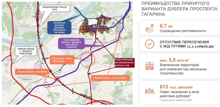 Трасса планируемого дублера проспекта Гагарина в Нижнем Новгороде скорректирована с учетом планов развития агломерации, — Сергей Морозов. Правительство Нижегородской области продолжает активно прорабатывать с правительством РФ возможности финансирования этого проекта