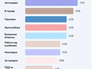 Нижегородская область стала одним из лидеров по количеству участников Большого экзамена ПДД Авто.ру