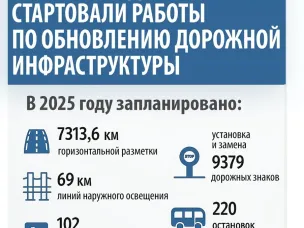 В связи с наступившими благоприятными погодными условиями, дорожные предприятия региона приступили к работам по нанесению дорожной разметки на автомобильных дорогах Нижегородской области